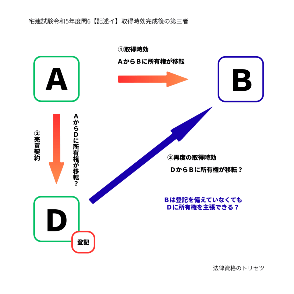 宅建試験令和5年度問6【記述イ】取得時効完成後の第三者の関係図
