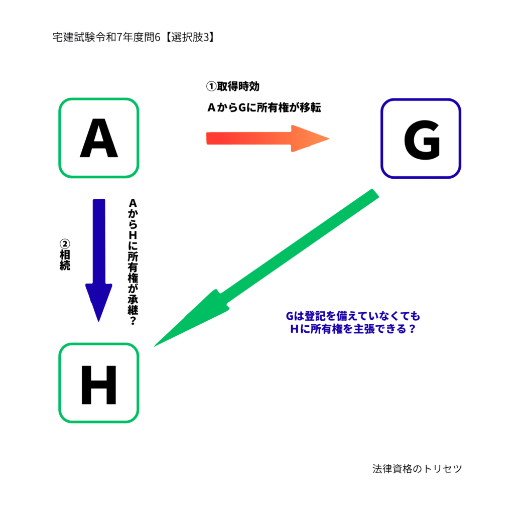 宅建令和7年度問6「選択肢3】の説明図