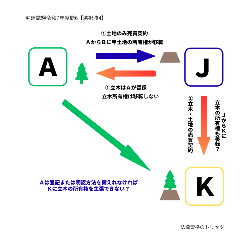 宅建試験令和7年度問6【選択肢4】の説明図