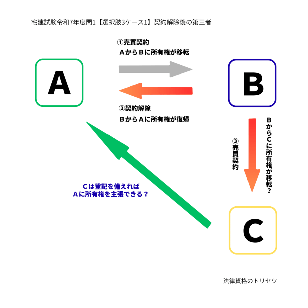 宅建試験令和7年度問1の選択肢3ケース1（解除後の第三者）の説明図