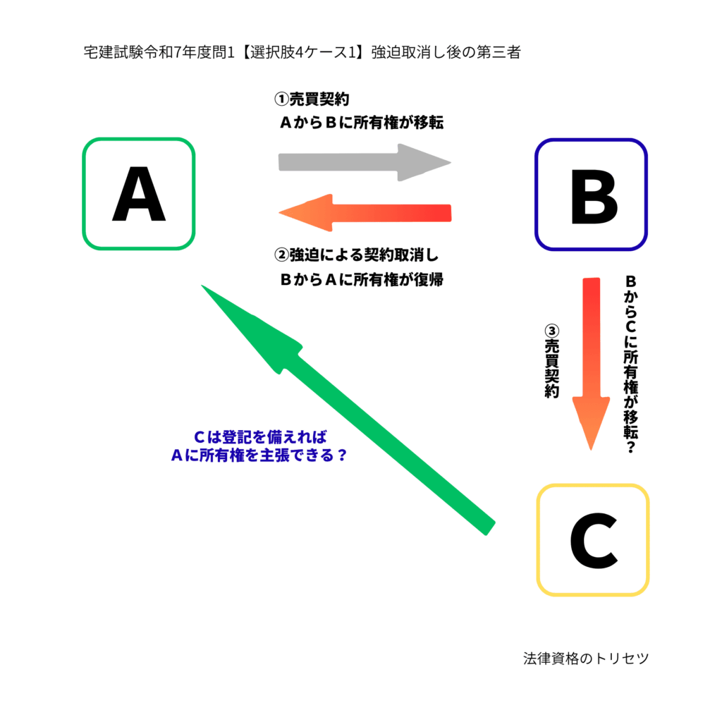 宅建試験令和7年度問1の選択肢4ケース1（強迫取消し後の第三者）の説明図