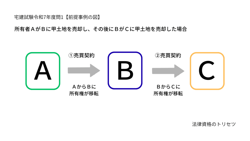 宅建試験令和7年度問1の「所有者ＡがＢに甲土地を売却し、その後にＢがＣに甲土地を売却した場合」の説明図