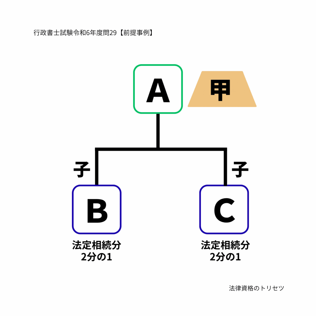 行政書士試験令和6年度問29の前提事例【相続関係図】