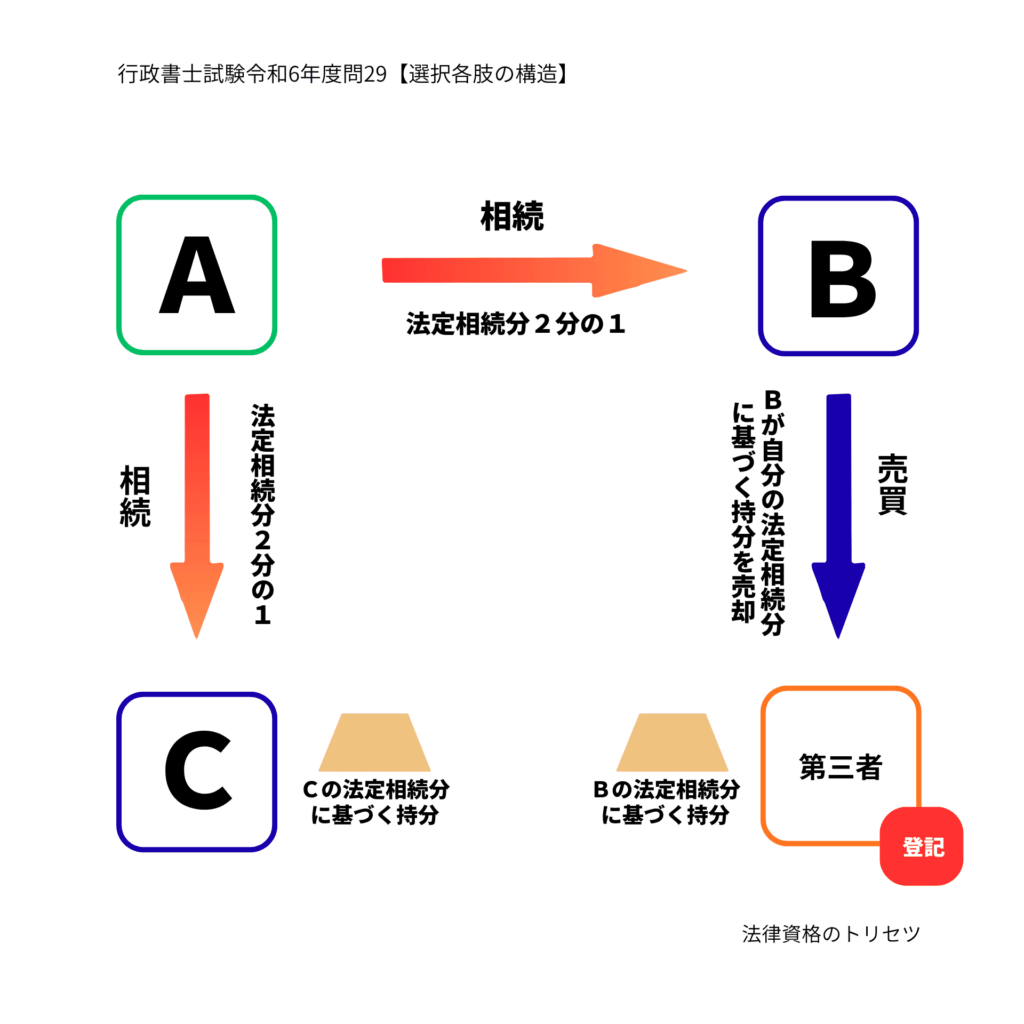 行政書士試験令和6年度問29の各選択肢の構造関係図