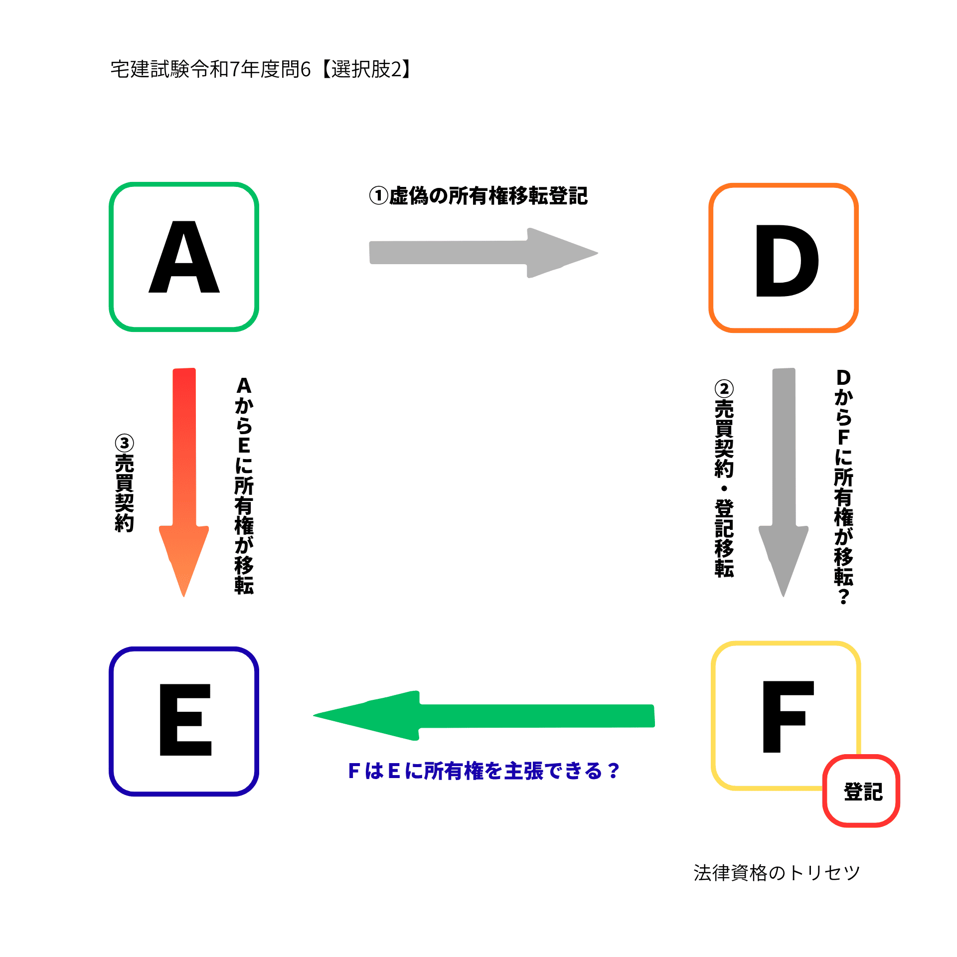 宅建令和7年度問6【選択肢2】の説明図