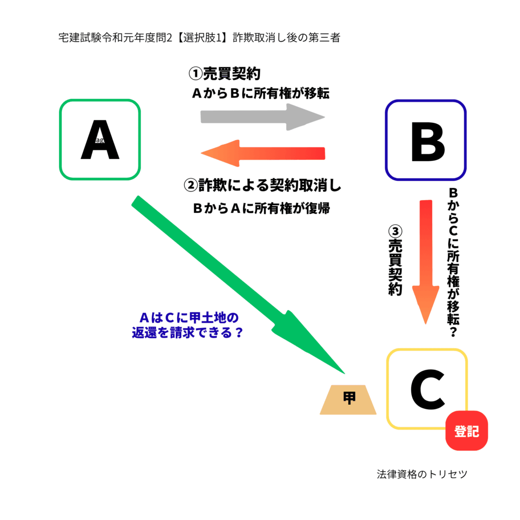 宅建試験令和元年度問2の選択肢1における詐欺取消し後の第三者の関係図