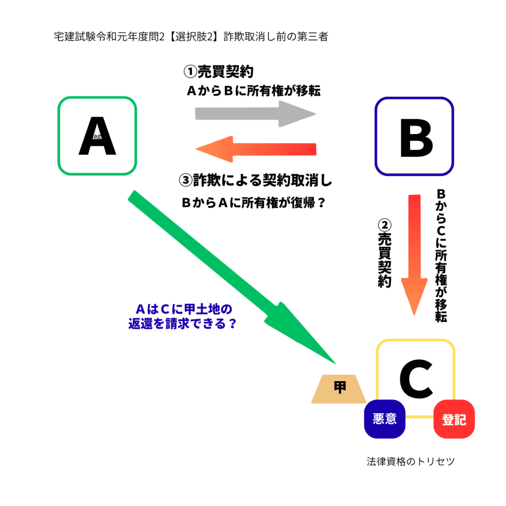 宅建試験令和元年度問2の選択肢2における詐欺取消し前の第三者の関係図
