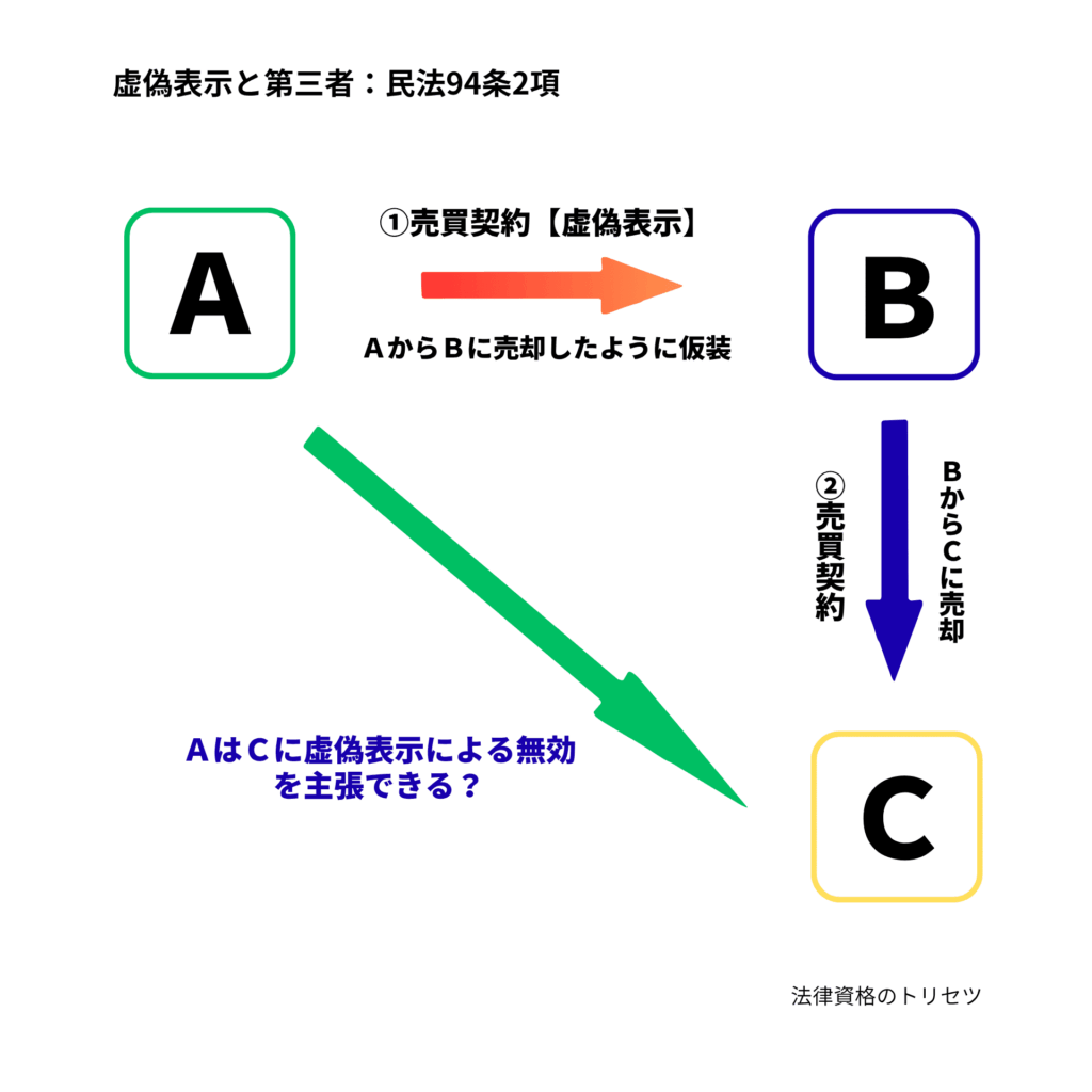 虚偽表示と第三者、民法94条2項の関係図。ＡがＢと通謀して、所有する物をＢに仮装譲渡した後、ＢがＣに物を売却したケース。