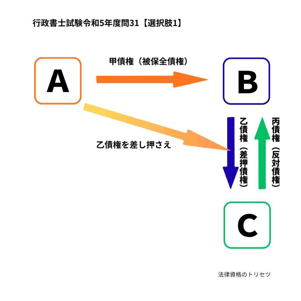行政書士試験令和5年度問31選択肢1の説明図。相殺と差押えの関係を説明