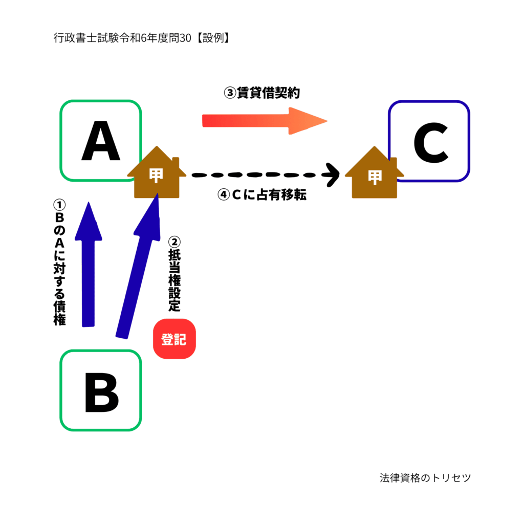 行政書士試験令和6年度問30の設例の関係図